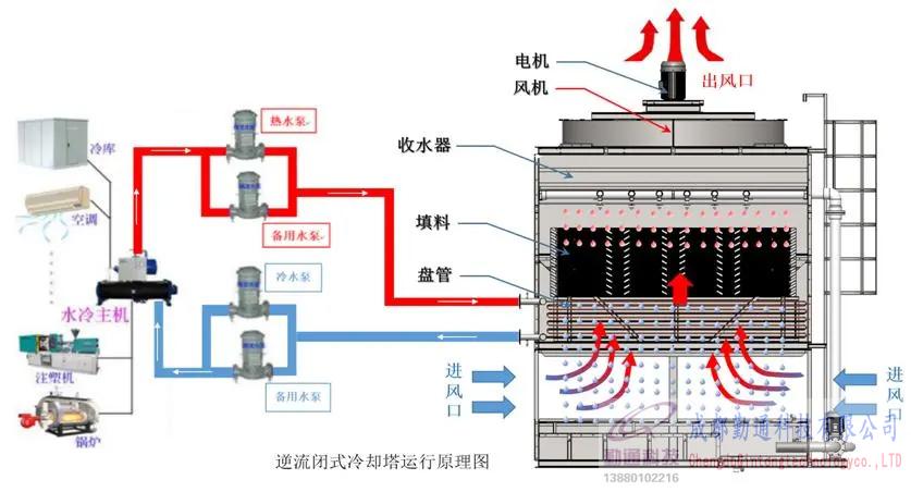 閉式冷卻塔